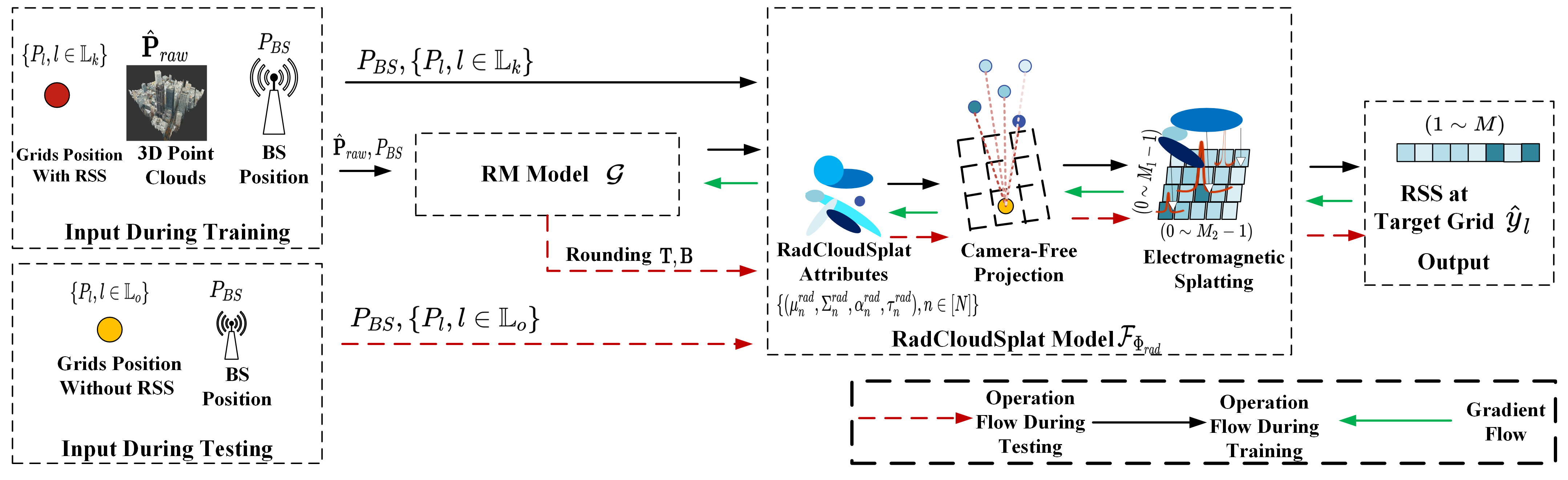 RadCloudSplat Architecture